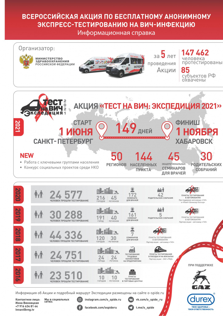 Акции теста. Анонимный тест на ВИЧ. Фото с акции тест на ВИЧ Экспедиция. Акция Минздрава России точка тест на ВИЧ Тюмень. Статистика ВИЧ заболеваний в Сибири 2021.